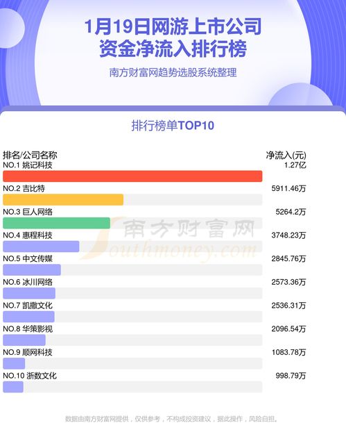 1月19日资金流向 网游上市公司